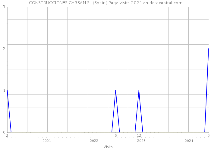 CONSTRUCCIONES GARBAN SL (Spain) Page visits 2024 