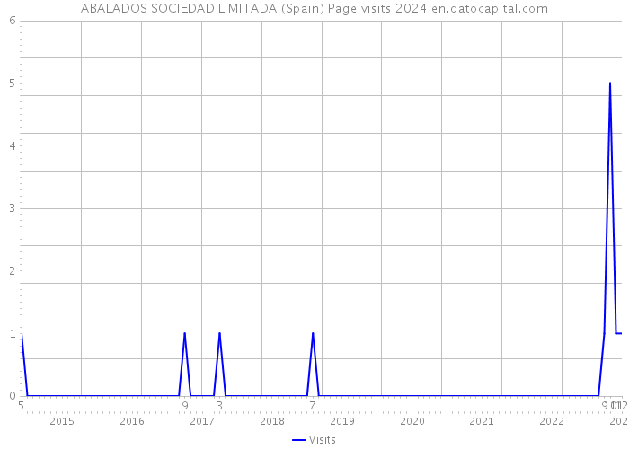 ABALADOS SOCIEDAD LIMITADA (Spain) Page visits 2024 
