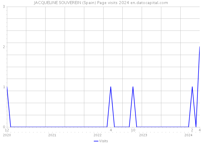 JACQUELINE SOUVEREIN (Spain) Page visits 2024 