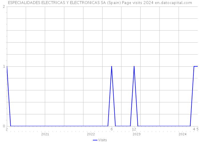 ESPECIALIDADES ELECTRICAS Y ELECTRONICAS SA (Spain) Page visits 2024 