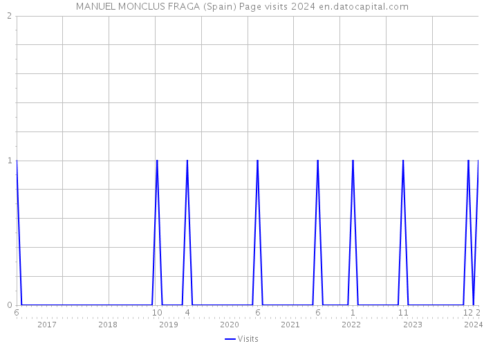 MANUEL MONCLUS FRAGA (Spain) Page visits 2024 