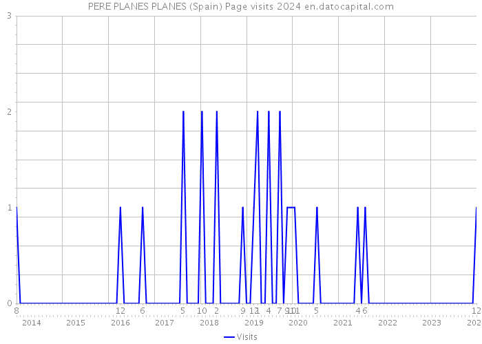 PERE PLANES PLANES (Spain) Page visits 2024 