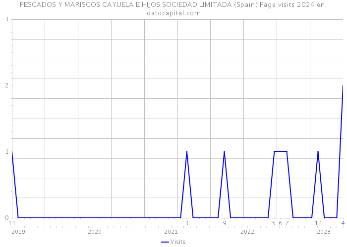 PESCADOS Y MARISCOS CAYUELA E HIJOS SOCIEDAD LIMITADA (Spain) Page visits 2024 