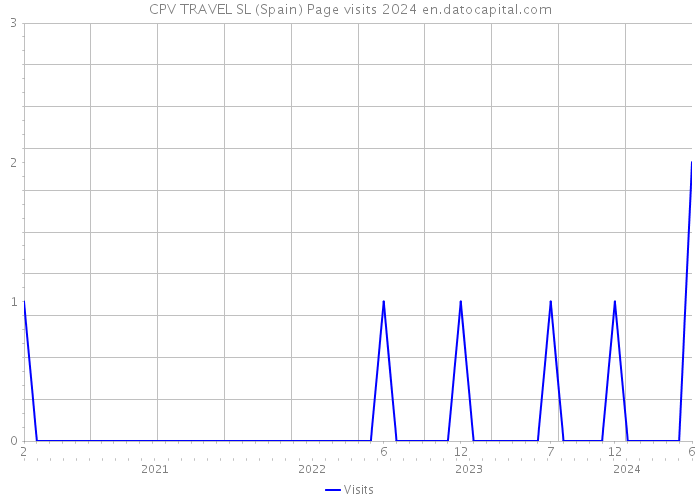 CPV TRAVEL SL (Spain) Page visits 2024 