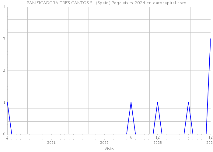 PANIFICADORA TRES CANTOS SL (Spain) Page visits 2024 