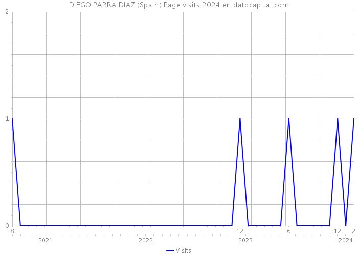 DIEGO PARRA DIAZ (Spain) Page visits 2024 