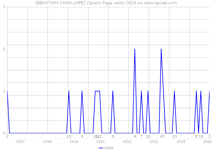 SEBASTIAN CANO LOPEZ (Spain) Page visits 2024 