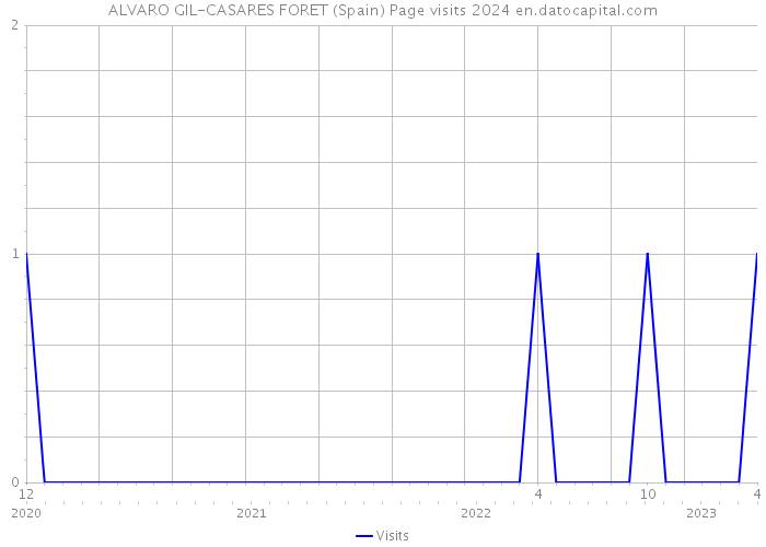 ALVARO GIL-CASARES FORET (Spain) Page visits 2024 