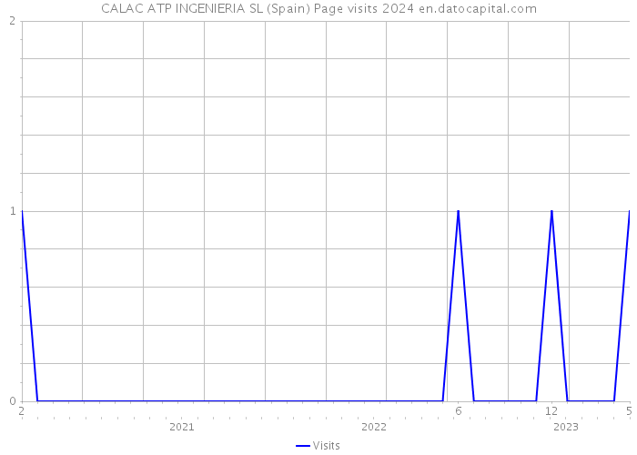 CALAC ATP INGENIERIA SL (Spain) Page visits 2024 