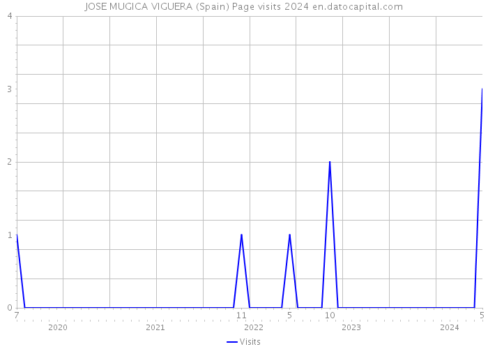 JOSE MUGICA VIGUERA (Spain) Page visits 2024 