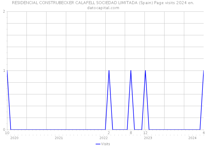 RESIDENCIAL CONSTRUBECKER CALAFELL SOCIEDAD LIMITADA (Spain) Page visits 2024 