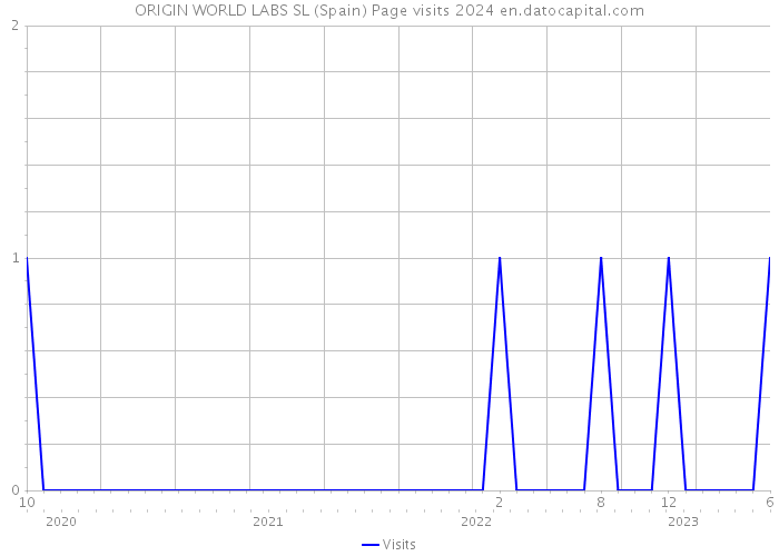 ORIGIN WORLD LABS SL (Spain) Page visits 2024 