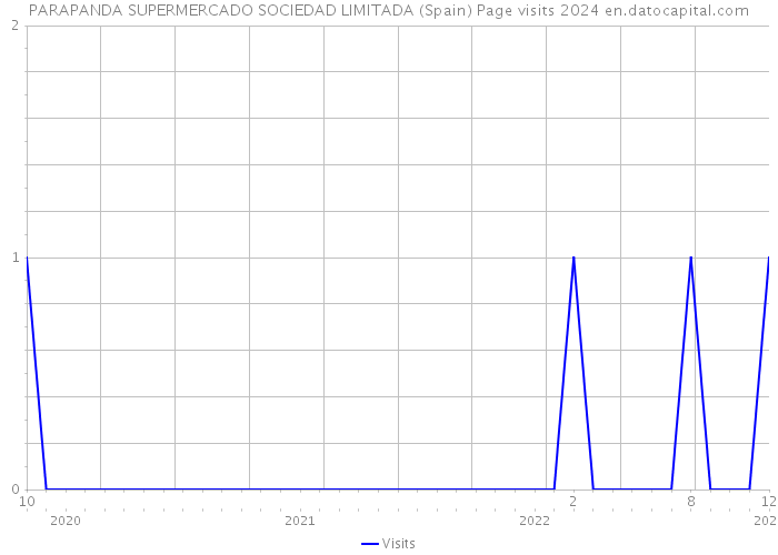 PARAPANDA SUPERMERCADO SOCIEDAD LIMITADA (Spain) Page visits 2024 