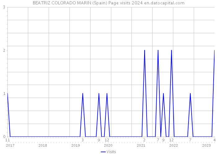 BEATRIZ COLORADO MARIN (Spain) Page visits 2024 