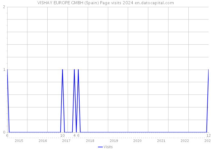 VISHAY EUROPE GMBH (Spain) Page visits 2024 
