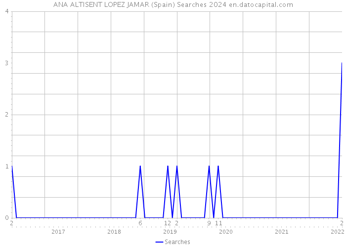 ANA ALTISENT LOPEZ JAMAR (Spain) Searches 2024 