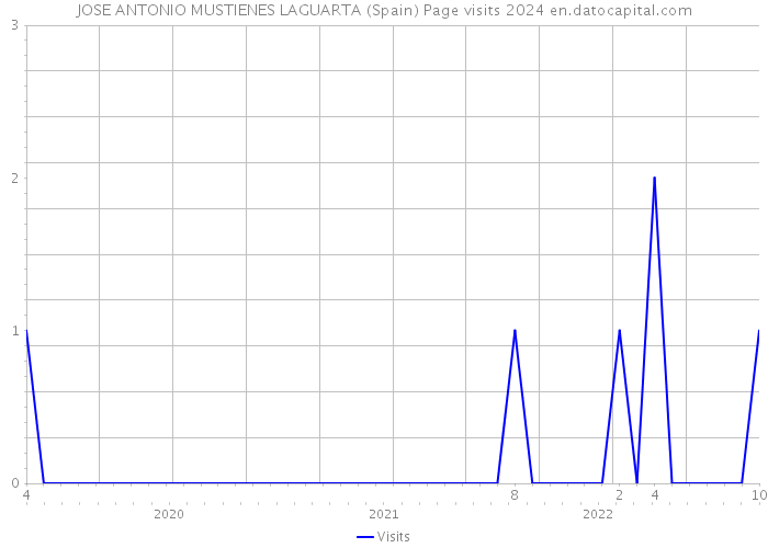 JOSE ANTONIO MUSTIENES LAGUARTA (Spain) Page visits 2024 