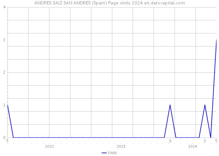 ANDRES SAIZ SAN ANDRES (Spain) Page visits 2024 