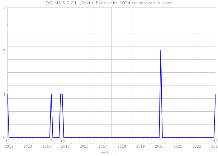 DOLMA S.C.C.L. (Spain) Page visits 2024 