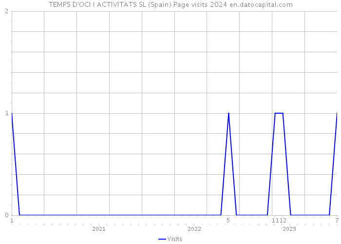 TEMPS D'OCI I ACTIVITATS SL (Spain) Page visits 2024 