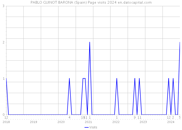 PABLO GUINOT BARONA (Spain) Page visits 2024 