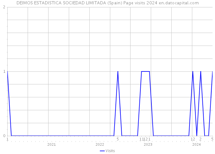 DEIMOS ESTADISTICA SOCIEDAD LIMITADA (Spain) Page visits 2024 