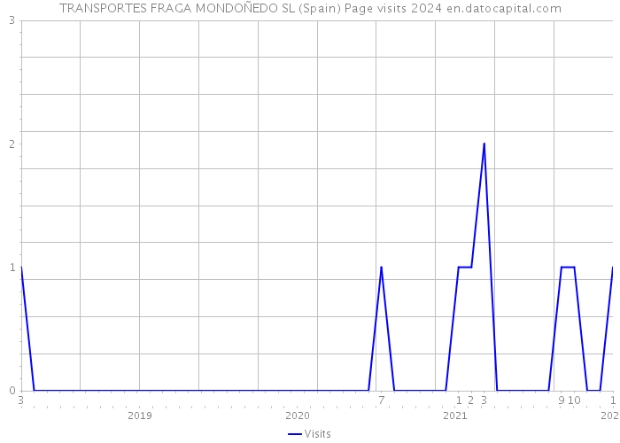 TRANSPORTES FRAGA MONDOÑEDO SL (Spain) Page visits 2024 