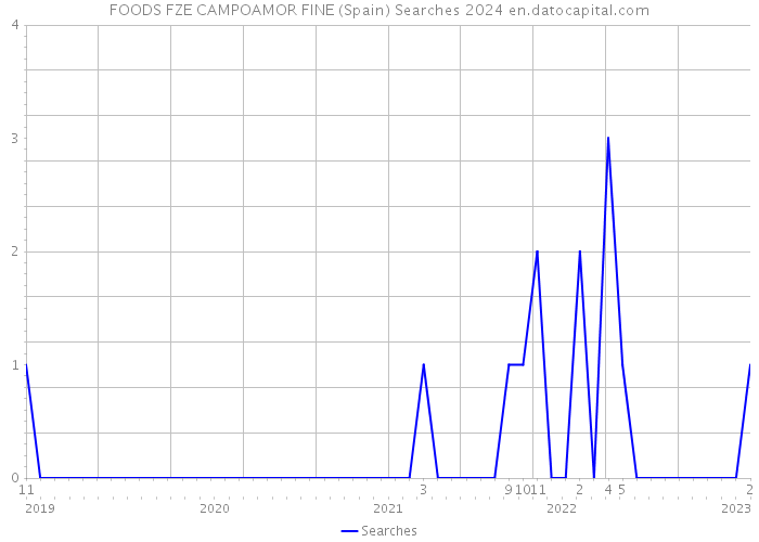 FOODS FZE CAMPOAMOR FINE (Spain) Searches 2024 