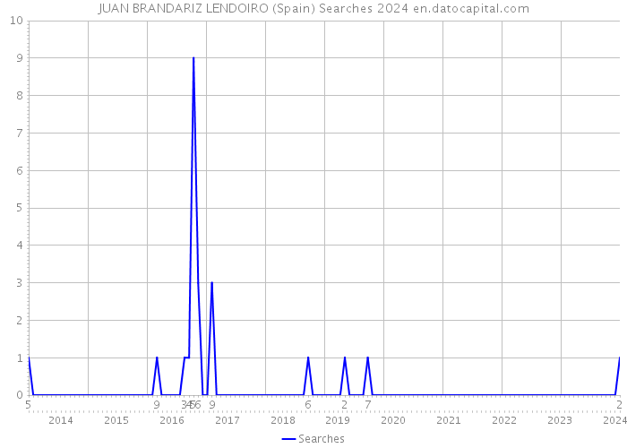 JUAN BRANDARIZ LENDOIRO (Spain) Searches 2024 