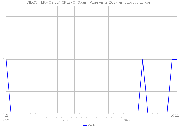 DIEGO HERMOSILLA CRESPO (Spain) Page visits 2024 