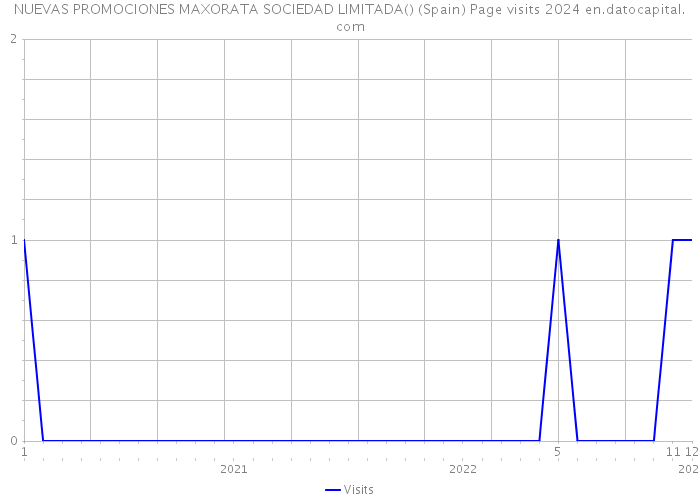 NUEVAS PROMOCIONES MAXORATA SOCIEDAD LIMITADA() (Spain) Page visits 2024 