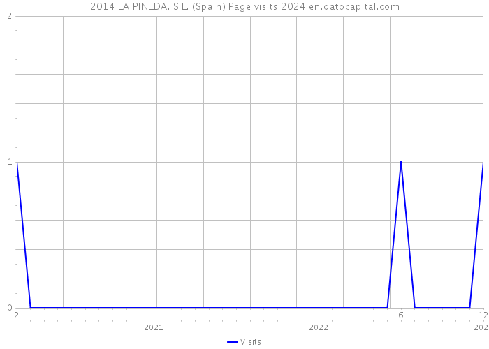 2014 LA PINEDA. S.L. (Spain) Page visits 2024 