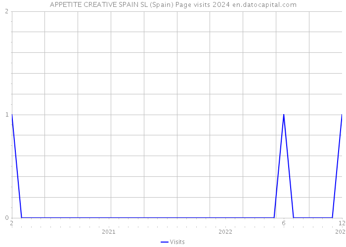 APPETITE CREATIVE SPAIN SL (Spain) Page visits 2024 