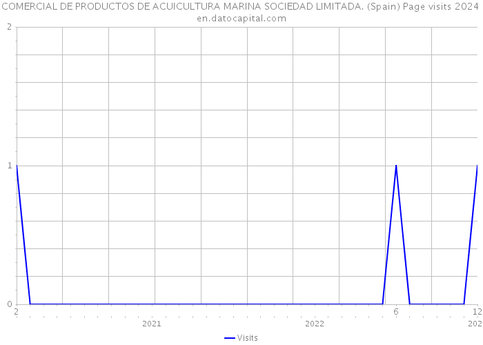 COMERCIAL DE PRODUCTOS DE ACUICULTURA MARINA SOCIEDAD LIMITADA. (Spain) Page visits 2024 