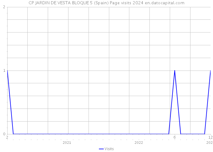 CP JARDIN DE VESTA BLOQUE 5 (Spain) Page visits 2024 