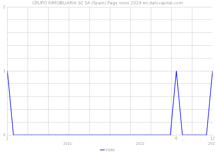 GRUPO INMOBILIARIA 92 SA (Spain) Page visits 2024 