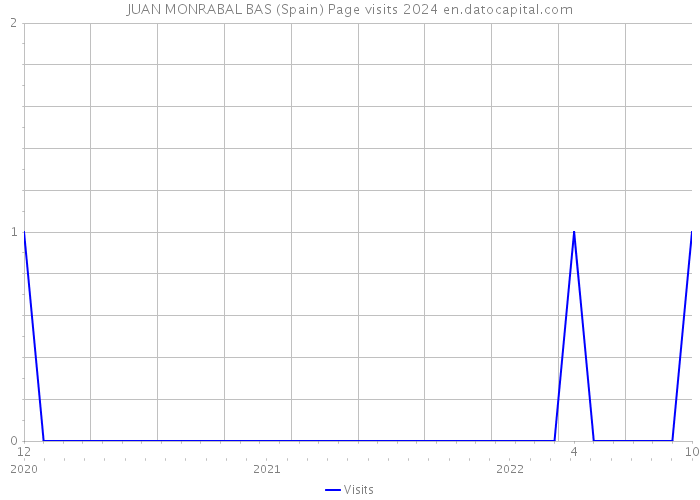JUAN MONRABAL BAS (Spain) Page visits 2024 