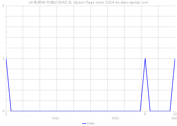 LA BUENA PUBLICIDAD SL (Spain) Page visits 2024 