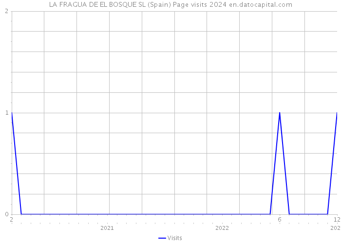 LA FRAGUA DE EL BOSQUE SL (Spain) Page visits 2024 