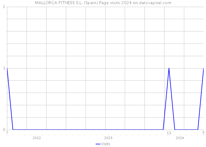 MALLORCA FITNESS S.L. (Spain) Page visits 2024 