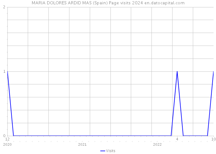 MARIA DOLORES ARDID MAS (Spain) Page visits 2024 