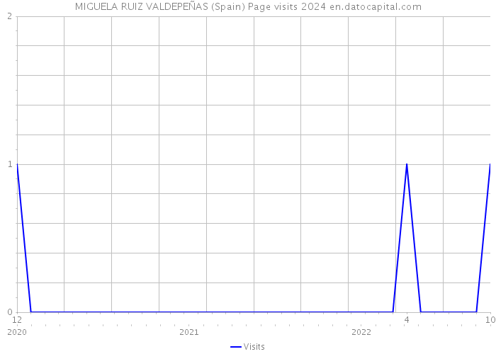 MIGUELA RUIZ VALDEPEÑAS (Spain) Page visits 2024 