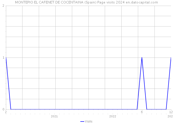 MONTEPIO EL CAFENET DE COCENTAINA (Spain) Page visits 2024 