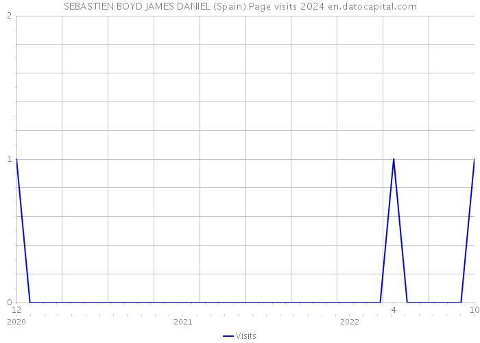 SEBASTIEN BOYD JAMES DANIEL (Spain) Page visits 2024 