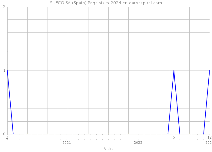 SUECO SA (Spain) Page visits 2024 
