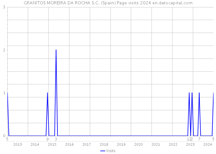 GRANITOS MOREIRA DA ROCHA S.C. (Spain) Page visits 2024 
