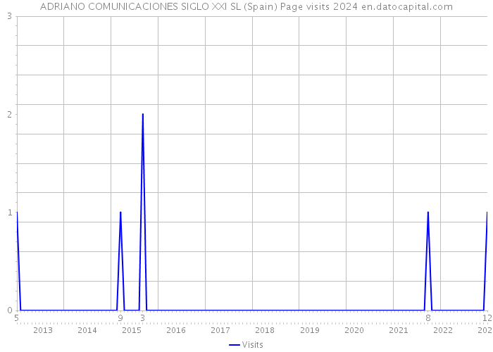 ADRIANO COMUNICACIONES SIGLO XXI SL (Spain) Page visits 2024 