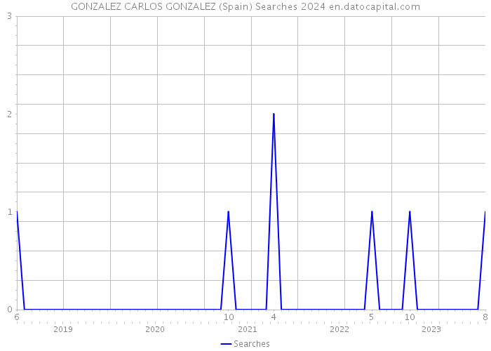 GONZALEZ CARLOS GONZALEZ (Spain) Searches 2024 