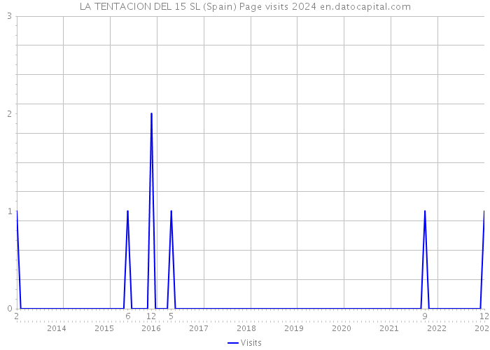 LA TENTACION DEL 15 SL (Spain) Page visits 2024 