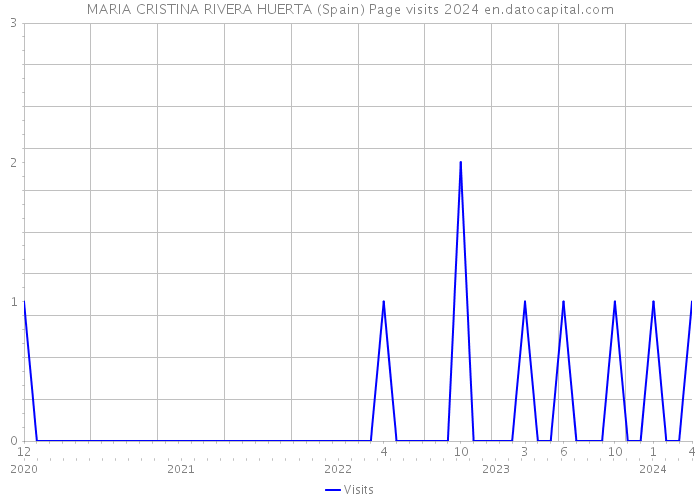 MARIA CRISTINA RIVERA HUERTA (Spain) Page visits 2024 